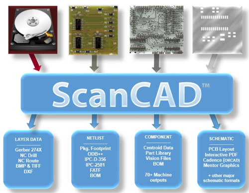 PCB Design & Fab